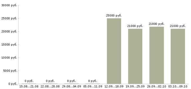 Вакансии сотрудник по оказанию сервиса Санкт-петербург - Медиана зарплат сотрудник по оказанию сервиса Санкт-петербург за 2 месяца