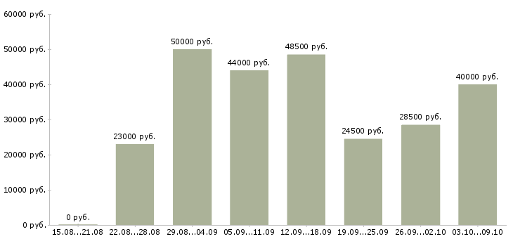 Вакансии сотрудник по проведению тренингов в Казани - Медиана зарплат сотрудник по проведению тренингов в Казани за 2 месяца