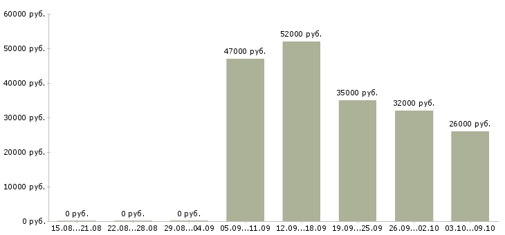 Вакансии сотрудники в крупную компанию в Сыктывкаре - Медиана зарплат сотрудники в крупную компанию в Сыктывкаре за 2 месяца