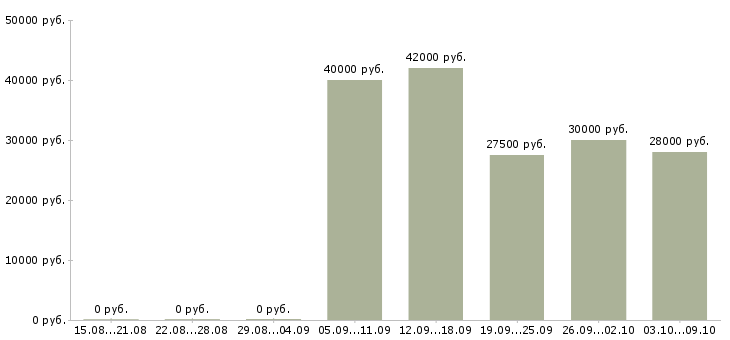 Вакансии сотрудничество в Твери - Медиана зарплат сотрудничество в Твери за 2 месяца