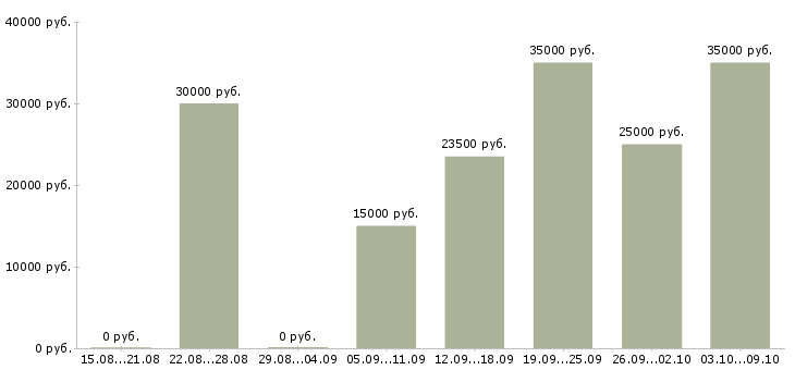 Вакансии специалист для работы в офисе в Ижевске - Медиана зарплат специалист для работы в офисе в Ижевске за 2 месяца