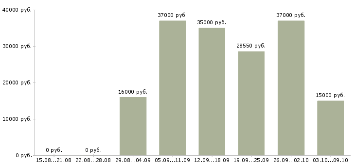 Вакансии специалист информационной базы в Новосибирске - Медиана зарплат специалист информационной базы в Новосибирске за 2 месяца