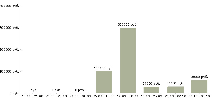 Вакансии специалист по задолженности в Иркутске - Медиана зарплат специалист по задолженности в Иркутске за 2 месяца