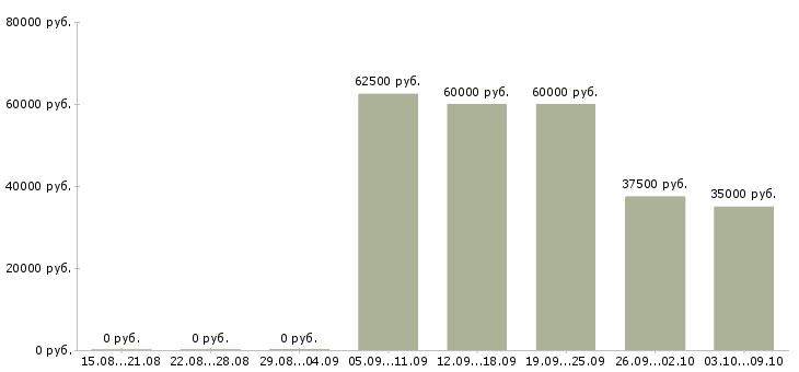Вакансии специалист по маркетингу в Новосибирске - Медиана зарплат специалист по маркетингу в Новосибирске за 2 месяца