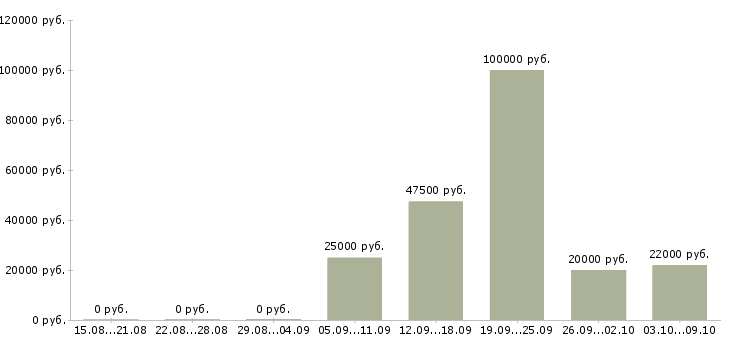 Вакансии специалист по обучению клиентов в Тамбове - Медиана зарплат специалист по обучению клиентов в Тамбове за 2 месяца
