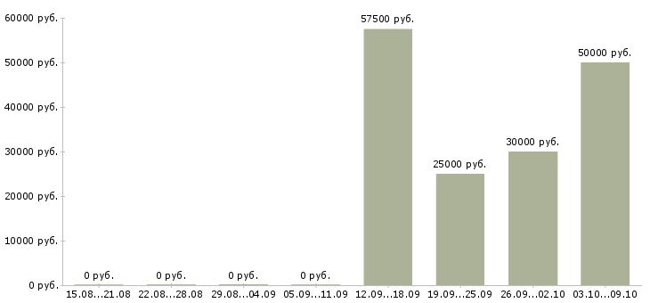 Вакансии специалист по подбору клиентов в Новосибирске - Медиана зарплат специалист по подбору клиентов в Новосибирске за 2 месяца