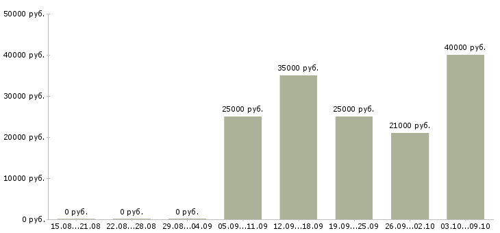 Вакансии специалист по продажам на дому Нижний новгород - Медиана зарплат специалист по продажам на дому Нижний новгород за 2 месяца