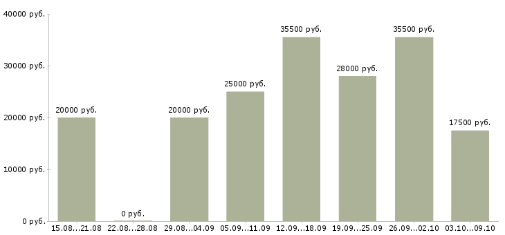 Вакансии специалист по работе в интернете в Иваново - Медиана зарплат специалист по работе в интернете в Иваново за 2 месяца