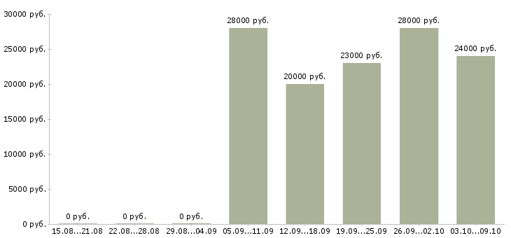 Вакансии специалист по работе в интернете в Перми - Медиана зарплат специалист по работе в интернете в Перми за 2 месяца