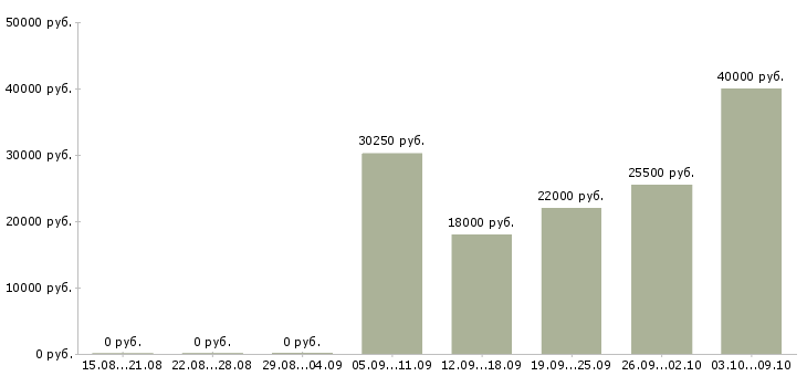 Вакансии специалист розничных продаж в Самаре - Медиана зарплат специалист розничных продаж в Самаре за 2 месяца