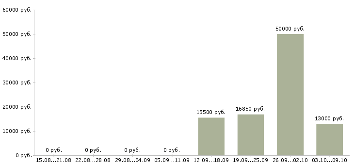 Вакансии столовая в Калининграде - Медиана зарплат столовая в Калининграде за 2 месяца