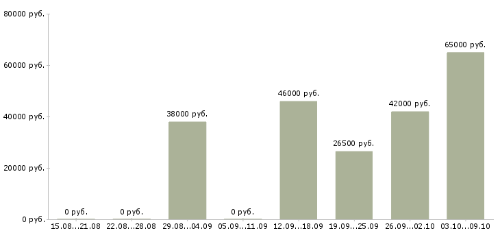 Вакансии столовая в Костроме - Медиана зарплат столовая в Костроме за 2 месяца