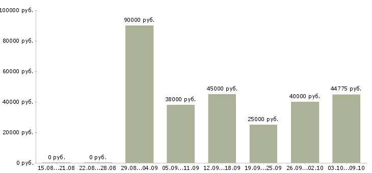 Вакансии столовая в Липецке - Медиана зарплат столовая в Липецке за 2 месяца