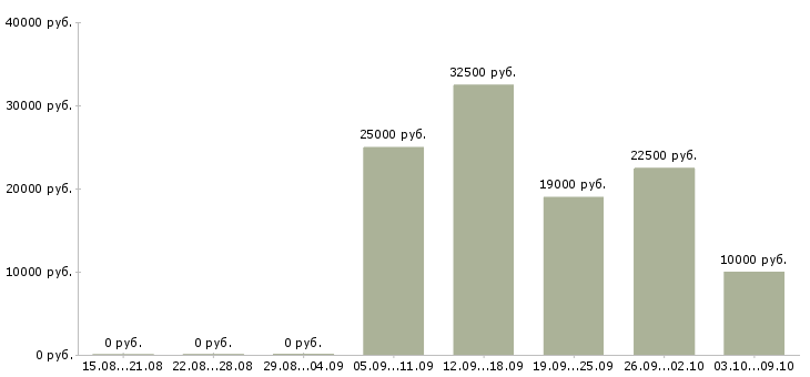 Вакансии студентам Коми - Медиана зарплат студентам Коми за 2 месяца