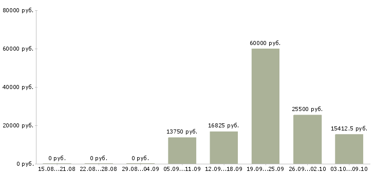 Вакансии техник в Стерлитамаке - Медиана зарплат техник в Стерлитамаке за 2 месяца