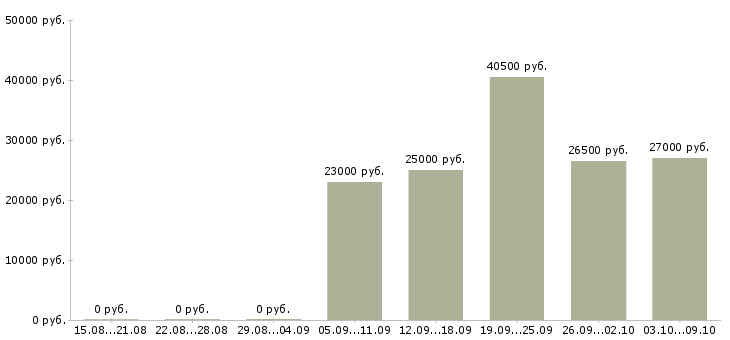Вакансии технолог по качеству в Новокузнецке - Медиана зарплат технолог по качеству в Новокузнецке за 2 месяца