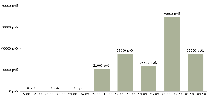 Вакансии технолог по производству в Ярославле - Медиана зарплат технолог по производству в Ярославле за 2 месяца