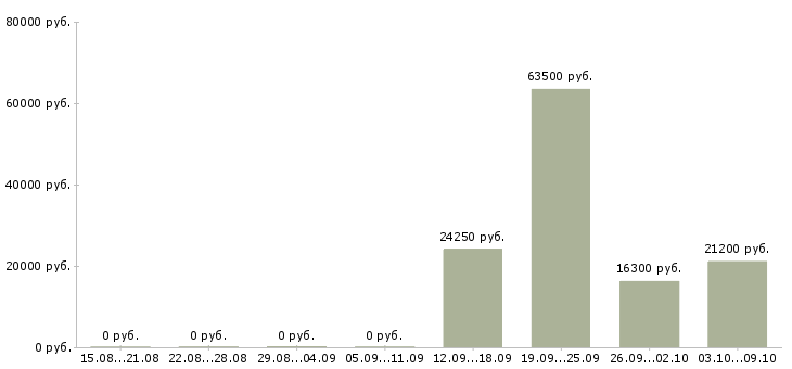Вакансии технолог смены в Саратове - Медиана зарплат технолог смены в Саратове за 2 месяца