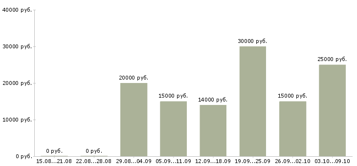 Вакансии только в интернет Коми - Медиана зарплат только в интернет Коми за 2 месяца