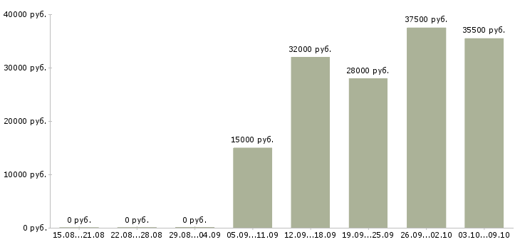 Вакансии торговый представитель менеджер активных продаж в Ярославле - Медиана зарплат торговый представитель менеджер активных продаж в Ярославле за 2 месяца