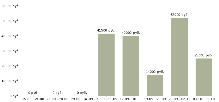 Вакансии транспортная компания Удмуртия - Медиана зарплат транспортная компания Удмуртия за 2 месяца