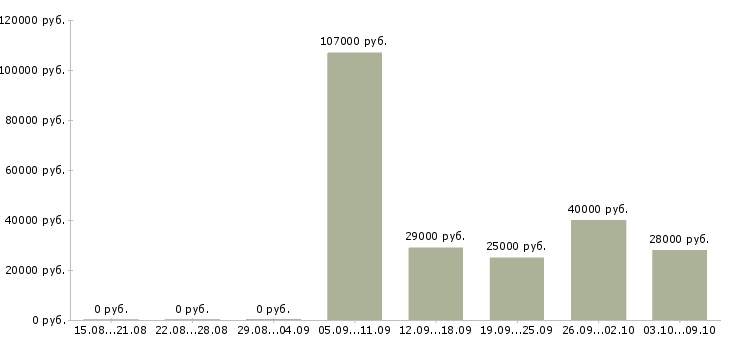 Вакансии транспортная компания в Владивостоке - Медиана зарплат транспортная компания в Владивостоке за 2 месяца