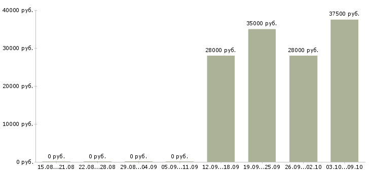Вакансии уборщица в офисе в Кирове - Медиана зарплат уборщица в офисе в Кирове за 2 месяца