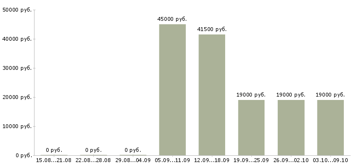 Вакансии уборщица к в Иркутске - Медиана зарплат уборщица к в Иркутске за 2 месяца