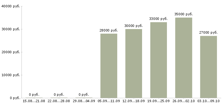 Вакансии удаленно Нижний тагил - Медиана зарплат удаленно Нижний тагил за 2 месяца