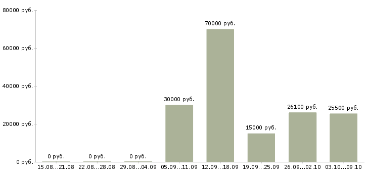 Вакансии управление персоналом в Ижевске - Медиана зарплат управление персоналом в Ижевске за 2 месяца