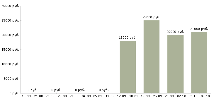 Вакансии финансовый консультант в Красноярске - Медиана зарплат финансовый консультант в Красноярске за 2 месяца