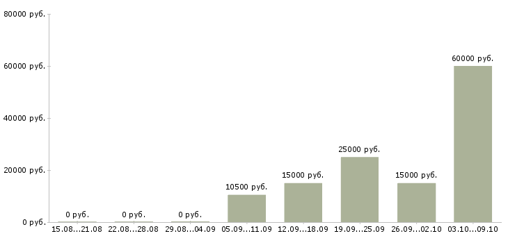 Вакансии частичная занятость в Архангельске - Медиана зарплат частичная занятость в Архангельске за 2 месяца