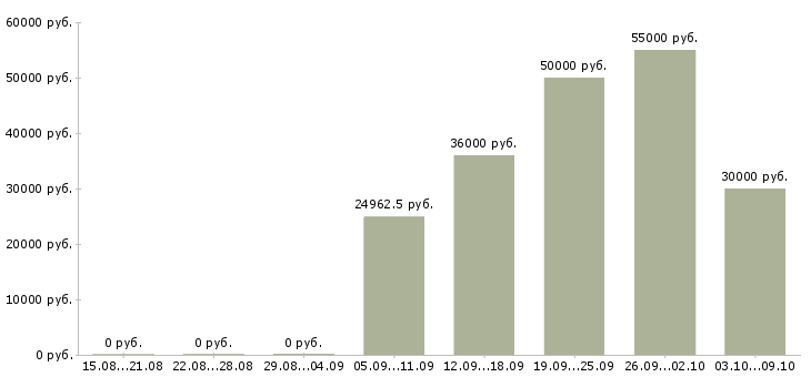 Вакансии электрогазосварщик Татарстан - Медиана зарплат электрогазосварщик Татарстан за 2 месяца