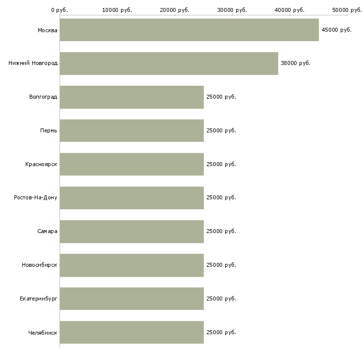 Поиск работы администратор по работе с персоналом-Медиана зарплаты для вакансии «администратор по работе с персоналом» в других городах