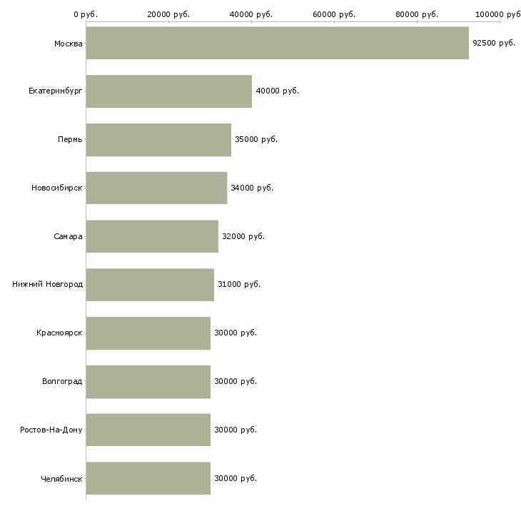 Поиск работы аналитик-Медиана зарплаты для вакансии «аналитик» в других городах