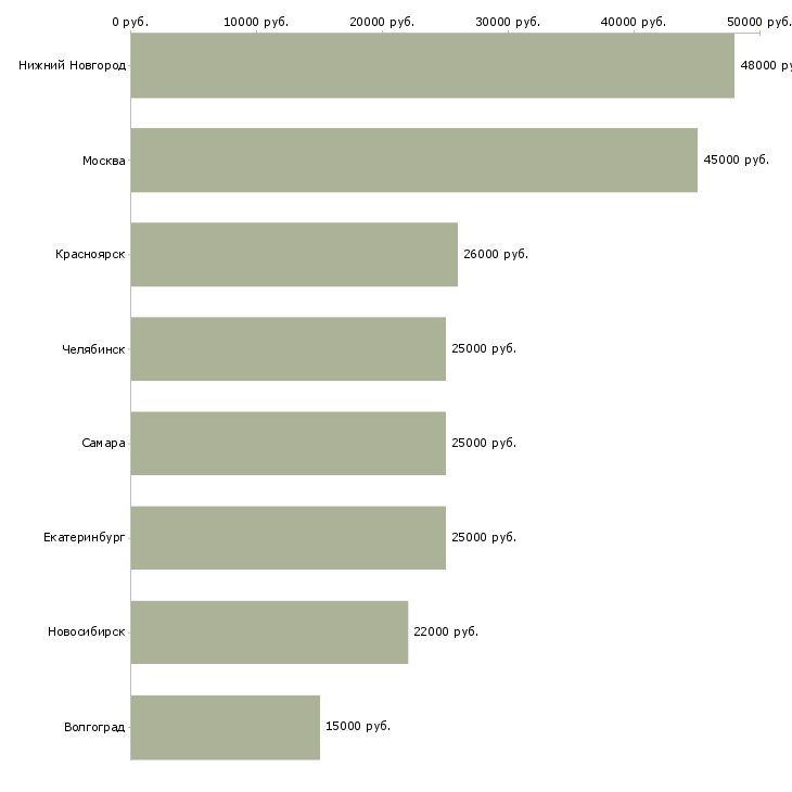 Поиск работы директор магазина женской одежды-Медиана зарплаты для вакансии «директор магазина женской одежды» в других городах