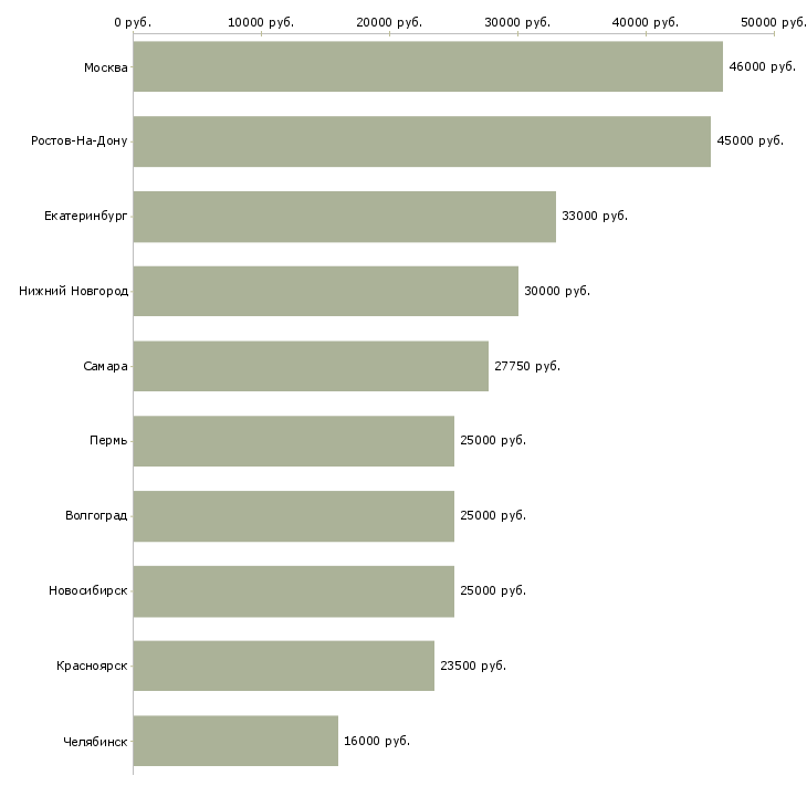 Поиск работы доступная в интернете-Медиана зарплаты для вакансии «доступная в интернете» в других городах