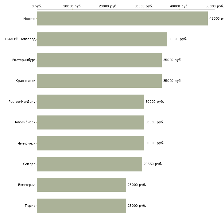 Поиск работы заместитель-Медиана зарплаты для вакансии «заместитель» в других городах