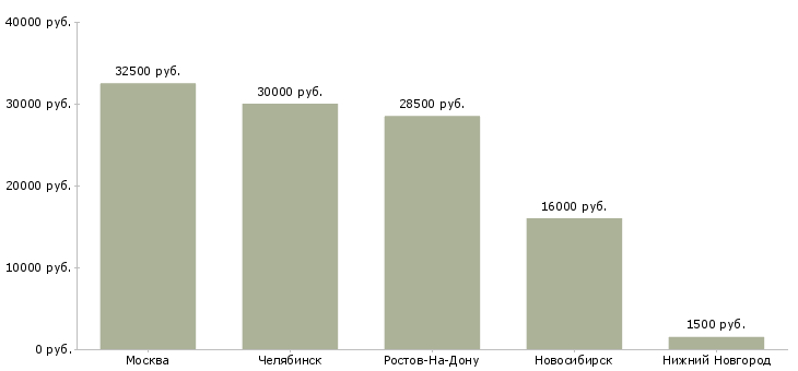 Поиск работы курьер на доставку блюд-Медиана зарплаты для вакансии «курьер на доставку блюд» в других городах