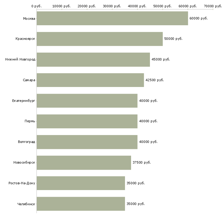 Поиск работы менеджер по развитию корпоративного бизнеса-Медиана зарплаты для вакансии «менеджер по развитию корпоративного бизнеса» в других городах