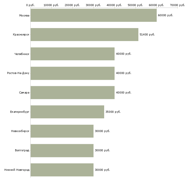 Поиск работы начальник отдела маркетинга-Медиана зарплаты для вакансии «начальник отдела маркетинга» в других городах