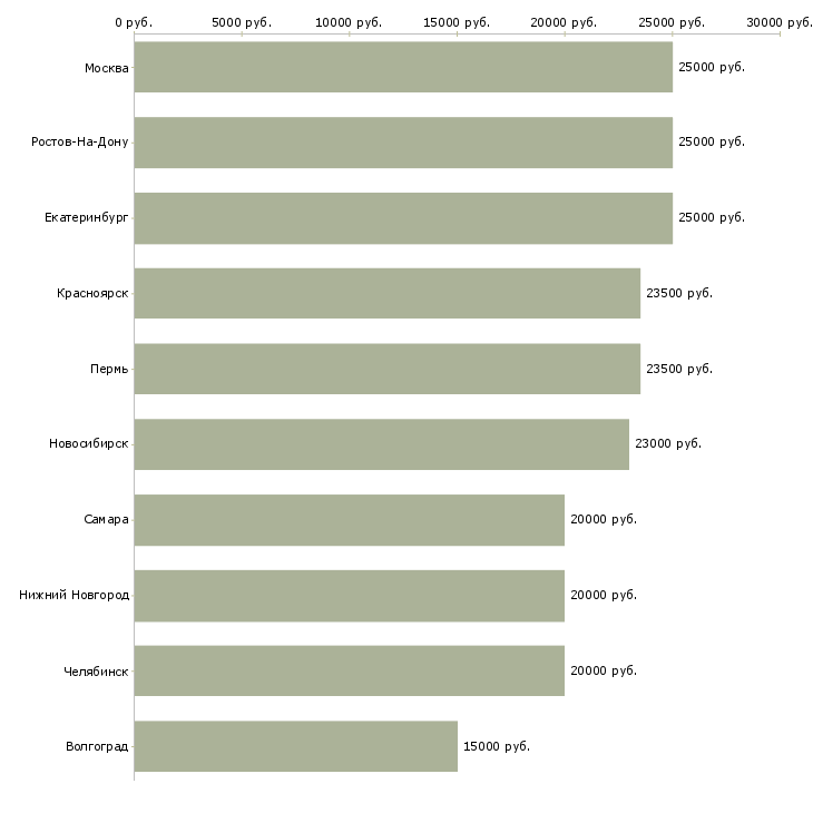 Поиск работы простая работа-Медиана зарплаты для вакансии «простая работа» в других городах