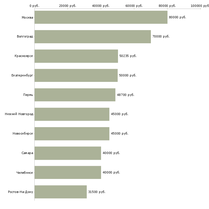Поиск работы руководитель отдела планирования-Медиана зарплаты для вакансии «руководитель отдела планирования» в других городах