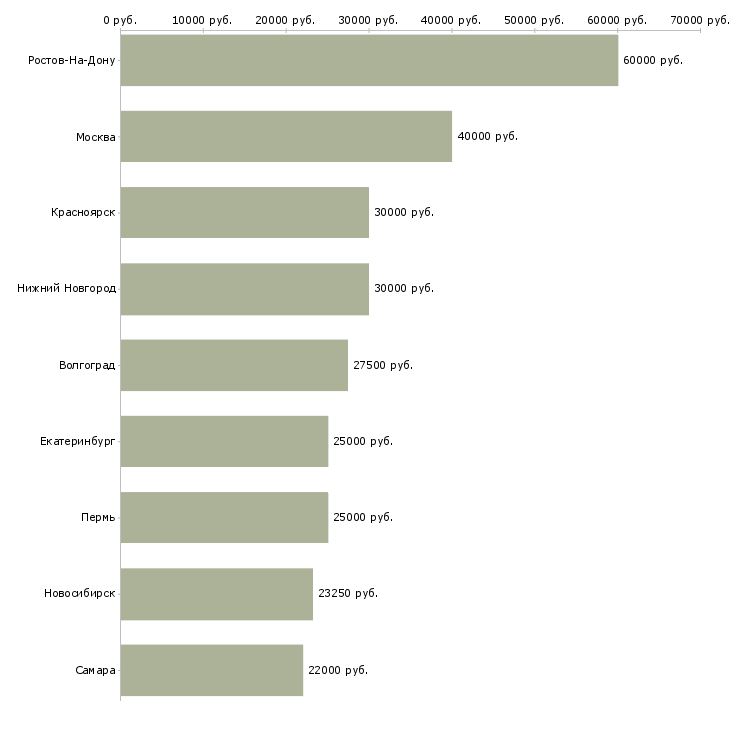 Поиск работы старший клиентский менеджер-Медиана зарплаты для вакансии «старший клиентский менеджер» в других городах