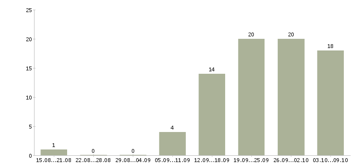Работа бухгалтер на первичную бухгалтерию Башкортостан - Число вакансий Башкортостан по специальности бухгалтер на первичную бухгалтерию за 2 месяца