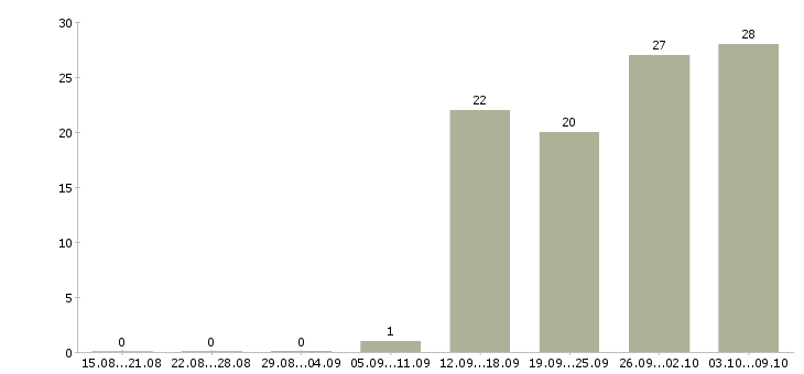 Работа ежедневно Бурятия - Число вакансий Бурятия по специальности ежедневно за 2 месяца
