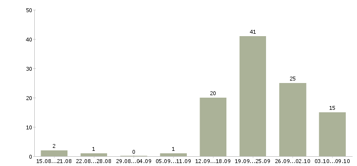 Работа менеджер для работы с клиентами Бурятия - Число вакансий Бурятия по специальности менеджер для работы с клиентами за 2 месяца