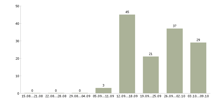 Работа подработка и работа Йошкар-ола - Число вакансий Йошкар-ола по специальности подработка и работа за 2 месяца