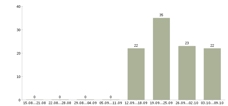 Работа администратор по работе с персоналом Кабардино-балкария - Число вакансий Кабардино-балкария по специальности администратор по работе с персоналом за 2 месяца
