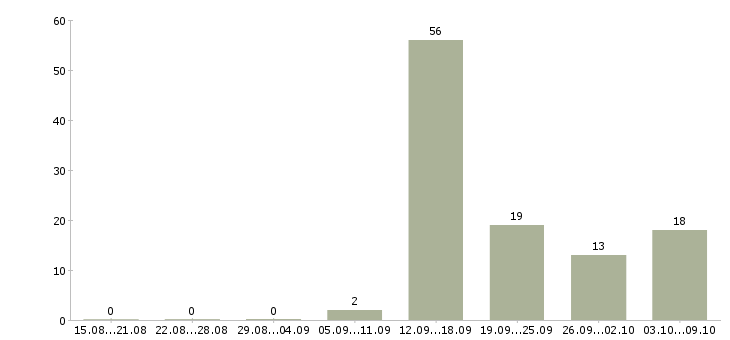 Работа покупатель Колпино - Число вакансий Колпино по специальности покупатель за 2 месяца